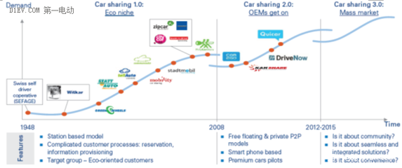 從汽車產品到個人交通服務 互聯網造車的漸進式變革與個人互聯網服務融合趨勢